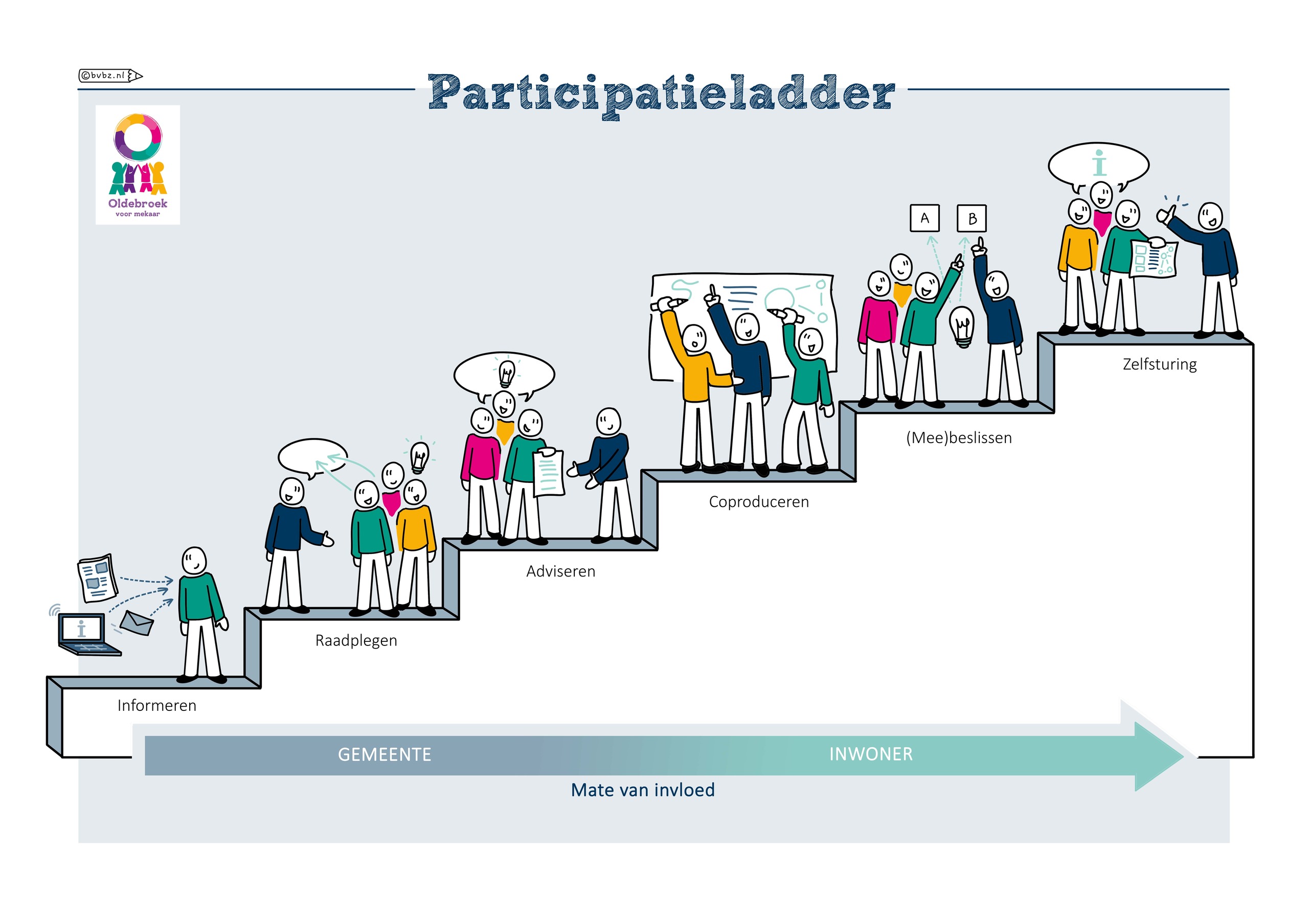 Participatieladder gemeente Oldebroek