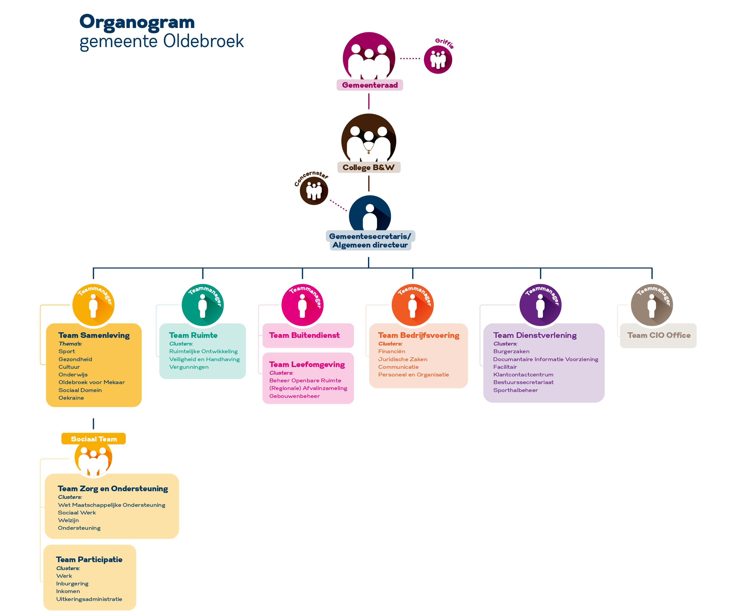 Organogram gemeente Oldebroek